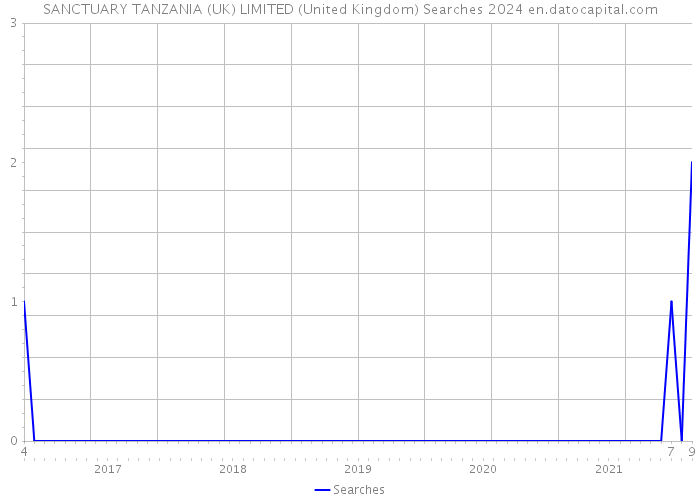 SANCTUARY TANZANIA (UK) LIMITED (United Kingdom) Searches 2024 