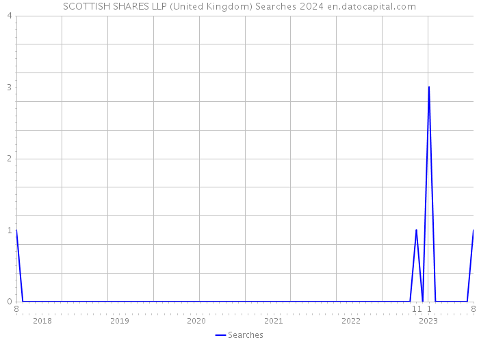 SCOTTISH SHARES LLP (United Kingdom) Searches 2024 