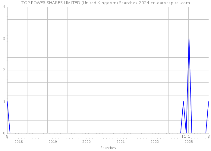 TOP POWER SHARES LIMITED (United Kingdom) Searches 2024 