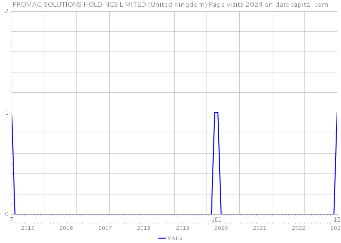 PROMAC SOLUTIONS HOLDINGS LIMITED (United Kingdom) Page visits 2024 