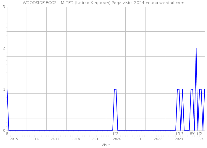 WOODSIDE EGGS LIMITED (United Kingdom) Page visits 2024 