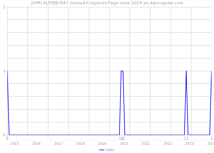 JOHN ALFRED RAY (United Kingdom) Page visits 2024 