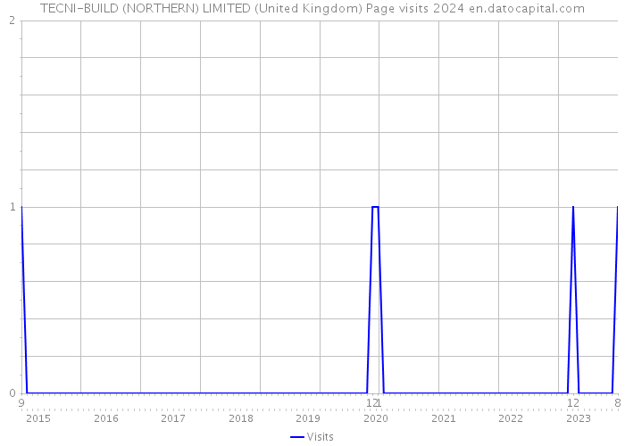 TECNI-BUILD (NORTHERN) LIMITED (United Kingdom) Page visits 2024 