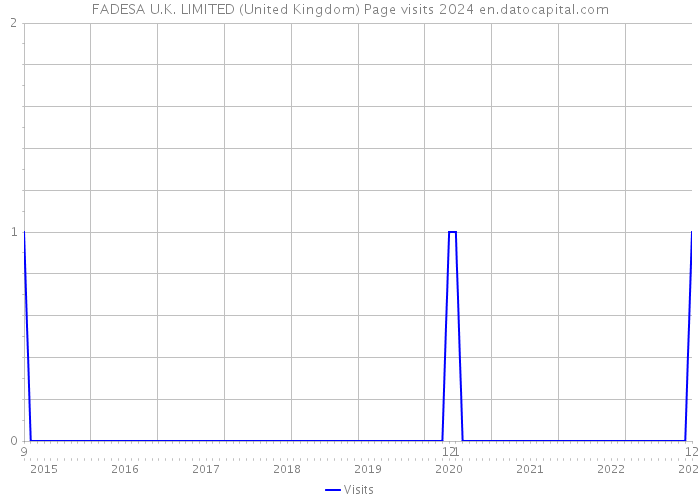 FADESA U.K. LIMITED (United Kingdom) Page visits 2024 