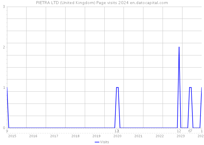 PIETRA LTD (United Kingdom) Page visits 2024 