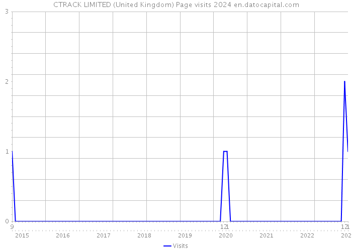 CTRACK LIMITED (United Kingdom) Page visits 2024 