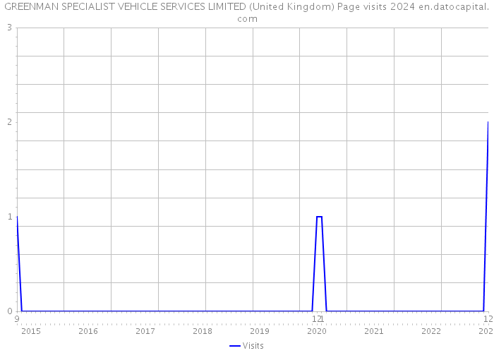 GREENMAN SPECIALIST VEHICLE SERVICES LIMITED (United Kingdom) Page visits 2024 