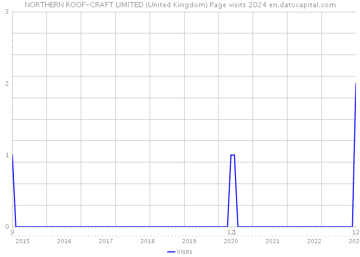 NORTHERN ROOF-CRAFT LIMITED (United Kingdom) Page visits 2024 
