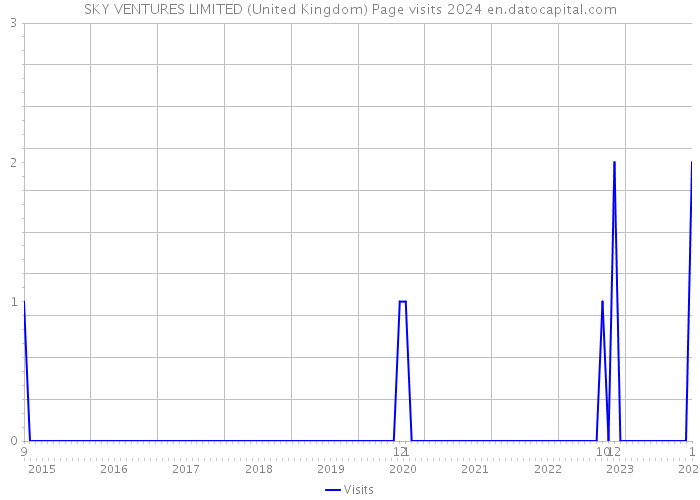 SKY VENTURES LIMITED (United Kingdom) Page visits 2024 