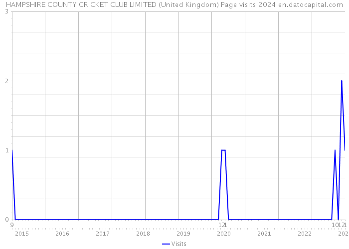HAMPSHIRE COUNTY CRICKET CLUB LIMITED (United Kingdom) Page visits 2024 