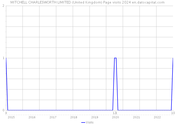 MITCHELL CHARLESWORTH LIMITED (United Kingdom) Page visits 2024 