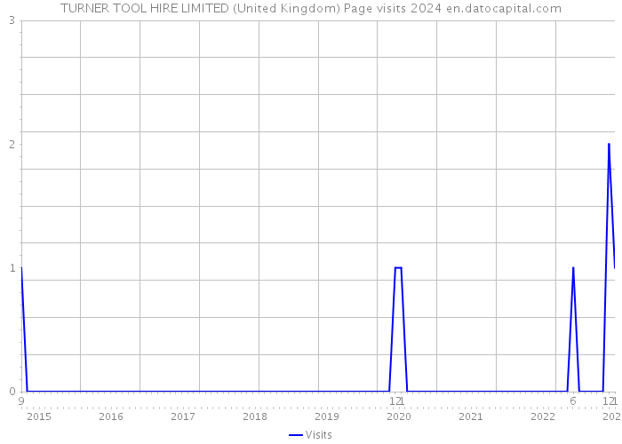 TURNER TOOL HIRE LIMITED (United Kingdom) Page visits 2024 