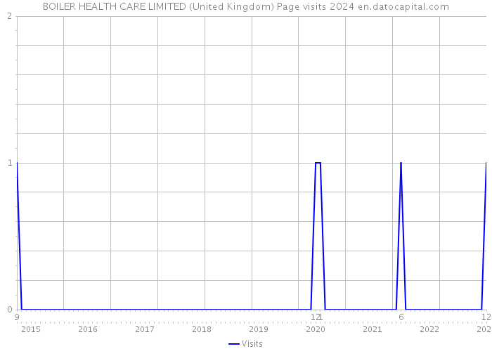 BOILER HEALTH CARE LIMITED (United Kingdom) Page visits 2024 