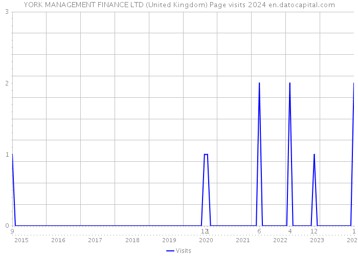 YORK MANAGEMENT FINANCE LTD (United Kingdom) Page visits 2024 