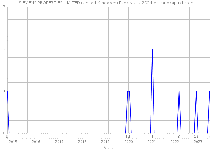 SIEMENS PROPERTIES LIMITED (United Kingdom) Page visits 2024 