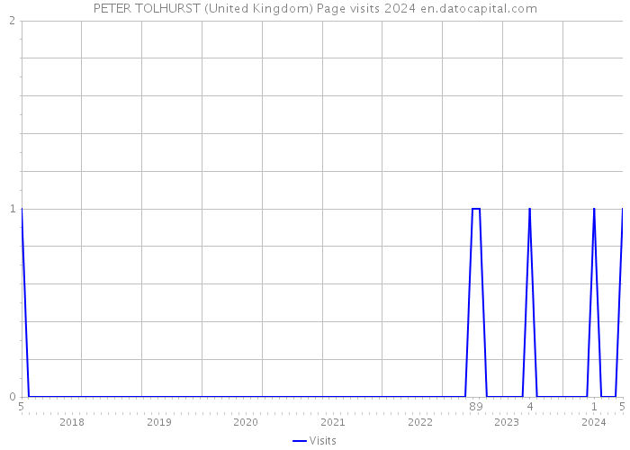 PETER TOLHURST (United Kingdom) Page visits 2024 