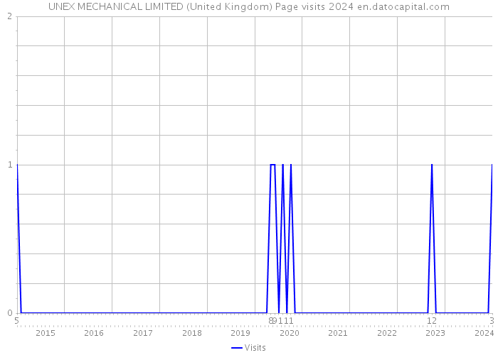 UNEX MECHANICAL LIMITED (United Kingdom) Page visits 2024 