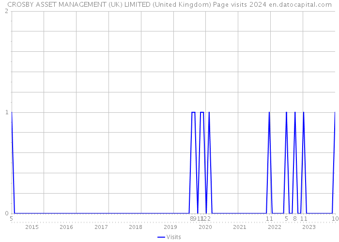 CROSBY ASSET MANAGEMENT (UK) LIMITED (United Kingdom) Page visits 2024 