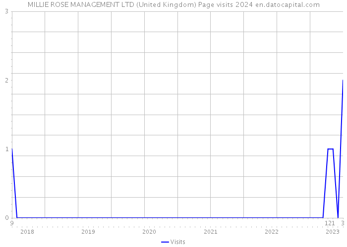 MILLIE ROSE MANAGEMENT LTD (United Kingdom) Page visits 2024 