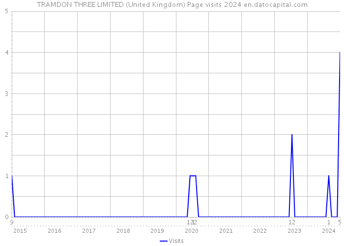 TRAMDON THREE LIMITED (United Kingdom) Page visits 2024 