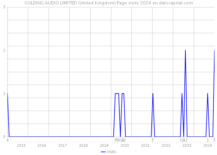 GOLDING AUDIO LIMITED (United Kingdom) Page visits 2024 