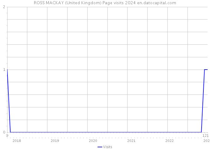 ROSS MACKAY (United Kingdom) Page visits 2024 
