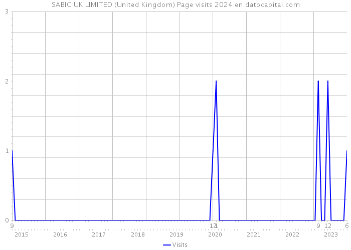 SABIC UK LIMITED (United Kingdom) Page visits 2024 