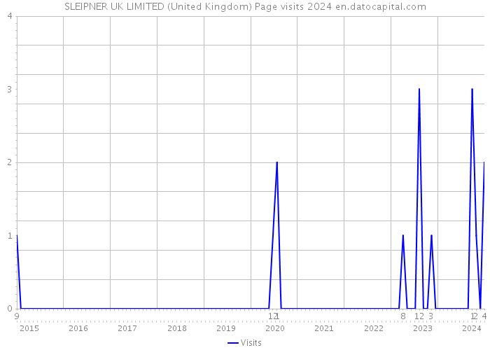 SLEIPNER UK LIMITED (United Kingdom) Page visits 2024 