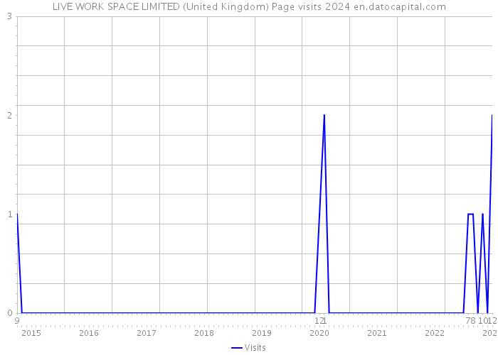LIVE WORK SPACE LIMITED (United Kingdom) Page visits 2024 
