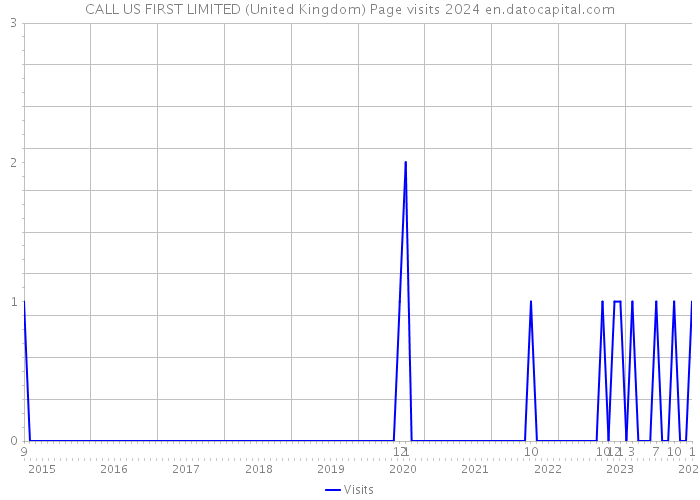 CALL US FIRST LIMITED (United Kingdom) Page visits 2024 