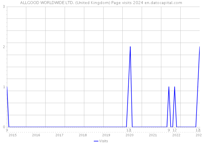ALLGOOD WORLDWIDE LTD. (United Kingdom) Page visits 2024 