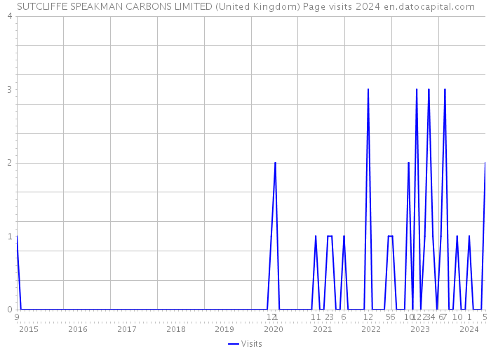 SUTCLIFFE SPEAKMAN CARBONS LIMITED (United Kingdom) Page visits 2024 