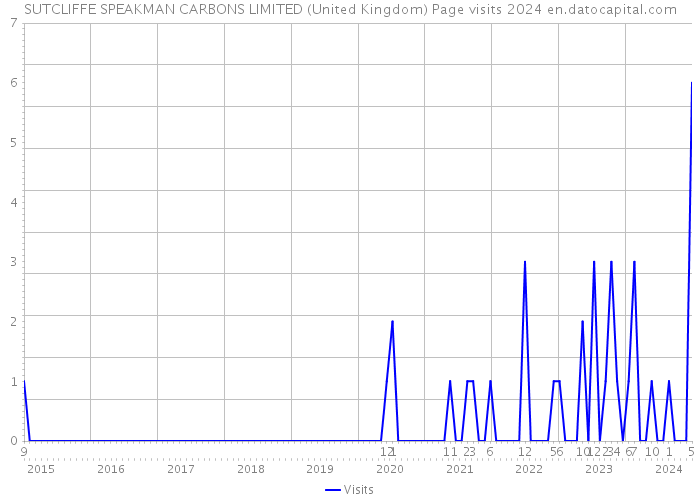 SUTCLIFFE SPEAKMAN CARBONS LIMITED (United Kingdom) Page visits 2024 