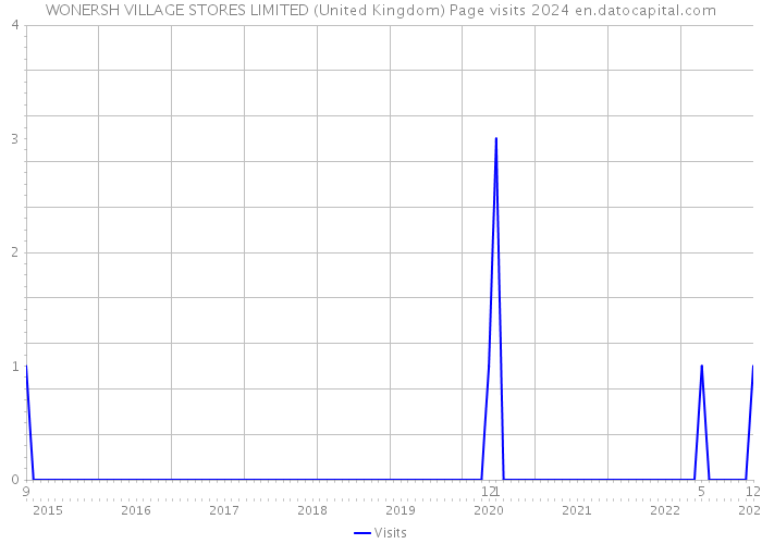 WONERSH VILLAGE STORES LIMITED (United Kingdom) Page visits 2024 