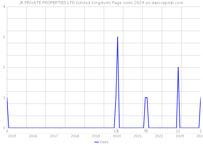 JR PRIVATE PROPERTIES LTD (United Kingdom) Page visits 2024 