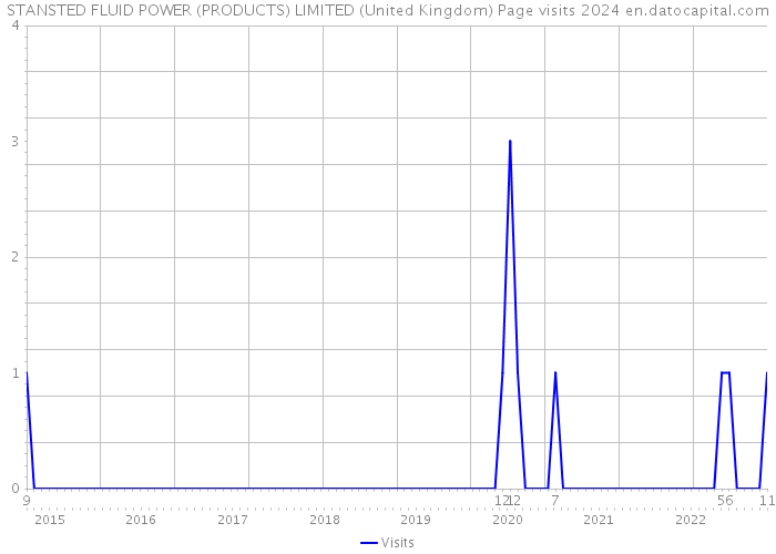 STANSTED FLUID POWER (PRODUCTS) LIMITED (United Kingdom) Page visits 2024 