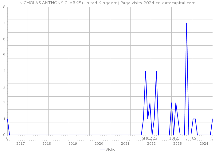 NICHOLAS ANTHONY CLARKE (United Kingdom) Page visits 2024 