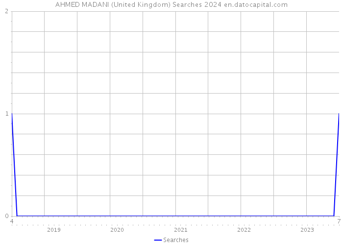 AHMED MADANI (United Kingdom) Searches 2024 