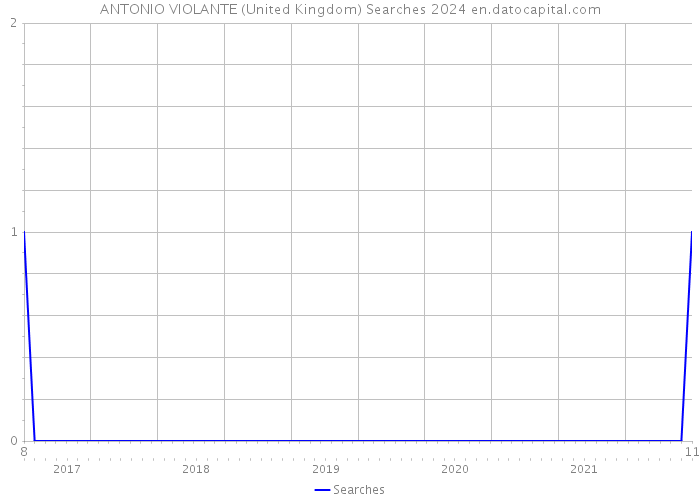 ANTONIO VIOLANTE (United Kingdom) Searches 2024 