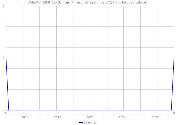 BABOON LIMITED (United Kingdom) Searches 2024 