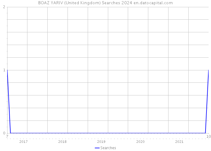 BOAZ YARIV (United Kingdom) Searches 2024 