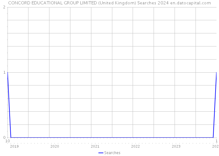 CONCORD EDUCATIONAL GROUP LIMITED (United Kingdom) Searches 2024 