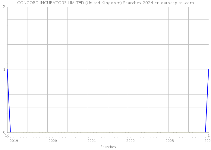 CONCORD INCUBATORS LIMITED (United Kingdom) Searches 2024 