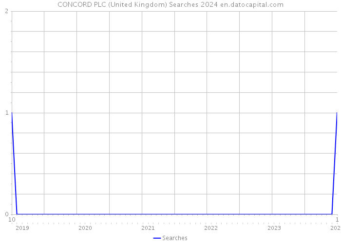 CONCORD PLC (United Kingdom) Searches 2024 