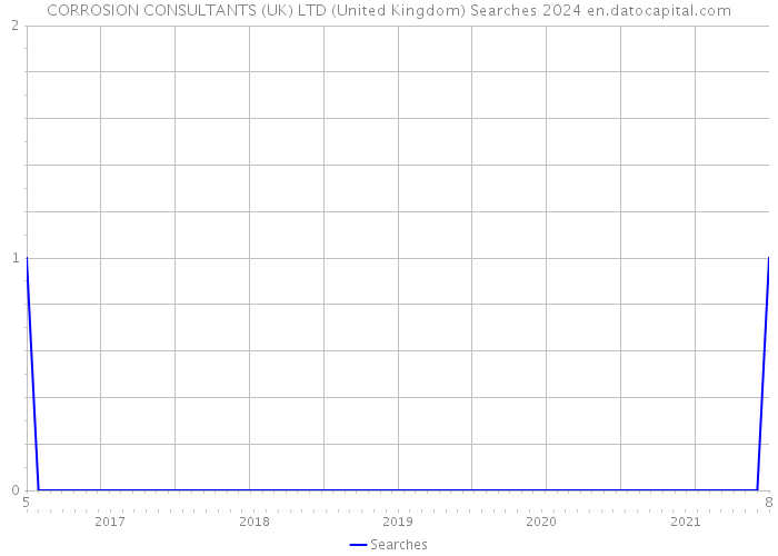 CORROSION CONSULTANTS (UK) LTD (United Kingdom) Searches 2024 