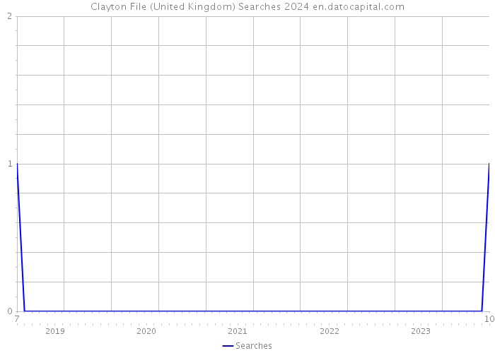 Clayton File (United Kingdom) Searches 2024 