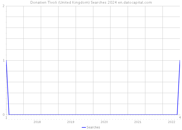 Donatien Tivoli (United Kingdom) Searches 2024 