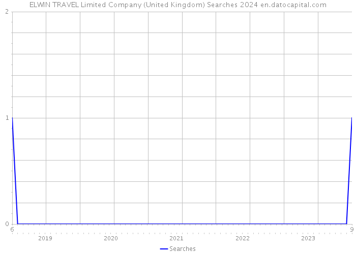 ELWIN TRAVEL Limited Company (United Kingdom) Searches 2024 