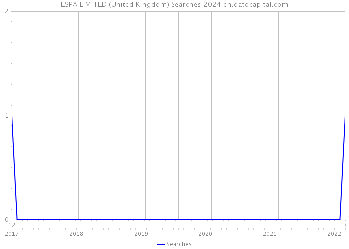 ESPA LIMITED (United Kingdom) Searches 2024 
