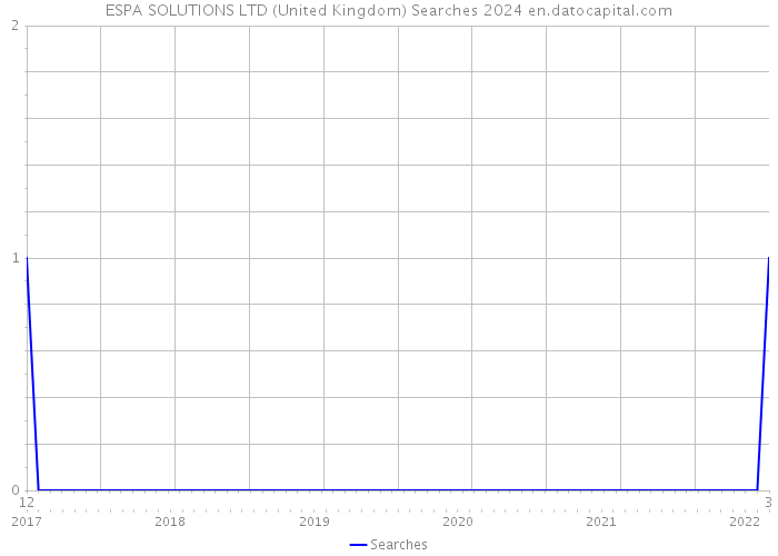ESPA SOLUTIONS LTD (United Kingdom) Searches 2024 